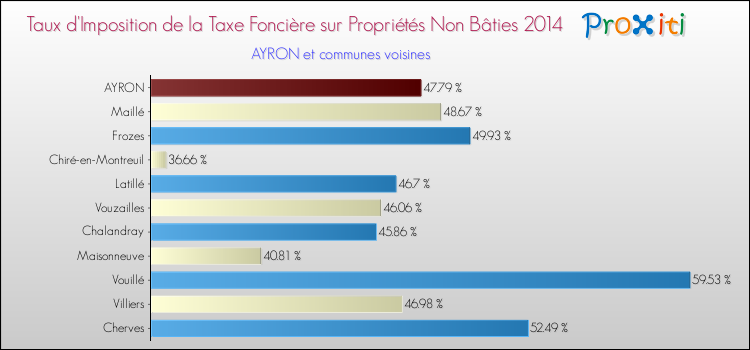 Taux d'imposition de la taxe foncière sur les immeubles et terrains non batis 2014 pour AYRON et les communes proches Comparaison des taux d'imposition de la taxe foncière sur les immeubles et terrains non batis 2014 pour AYRON et les communes voisines