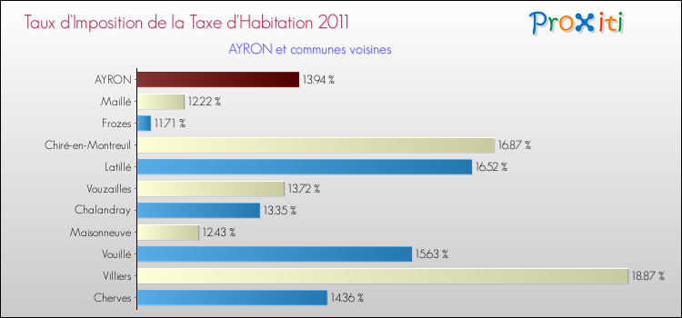 Taux d'imposition de la taxe d'habitation 2011 pour AYRON et les communes proches Comparaison des taux d'imposition de la taxe d'habitation 2011 pour AYRON et les communes voisines
