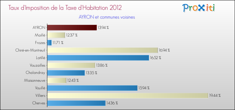 Taux d'imposition de la taxe d'habitation 2012 pour AYRON et les communes proches Comparaison des taux d'imposition de la taxe d'habitation 2012 pour AYRON et les communes voisines