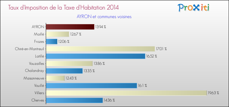 Taux d'imposition de la taxe d'habitation 2014 pour AYRON et les communes proches Comparaison des taux d'imposition de la taxe d'habitation 2014 pour AYRON et les communes voisines