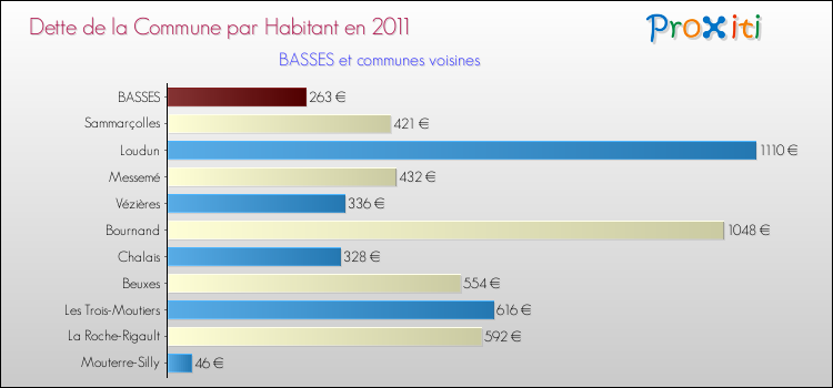 Dette par habitant de la commune en 2011 pour BASSES et les communes proches Comparaison de la dette par habitant de la commune en 2011 pour BASSES et les communes voisines