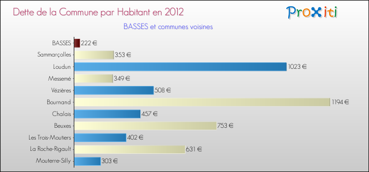 Dette par habitant de la commune en 2012 pour BASSES et les communes proches Comparaison de la dette par habitant de la commune en 2012 pour BASSES et les communes voisines