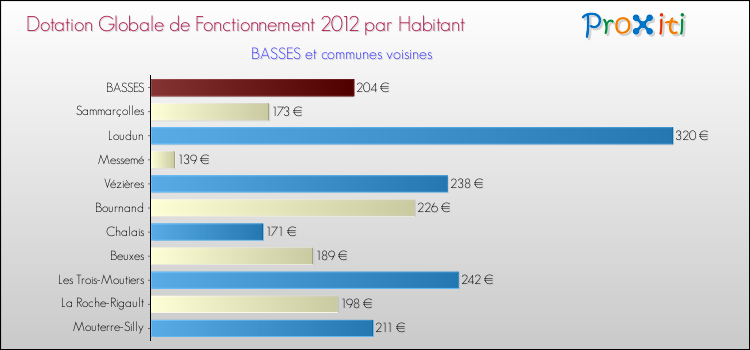 Montant des dotations globales de fonctionnement DGF par Habitant pour BASSES et les communes proches Comparaison des des dotations globales de fonctionnement DGF par habitant pour BASSES et les communes voisines
