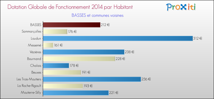 Montant des dotations globales de fonctionnement DGF par Habitant pour BASSES et les communes proches en 2014. Comparaison des des dotations globales de fonctionnement DGF par habitant pour BASSES et les communes voisines en 2014.