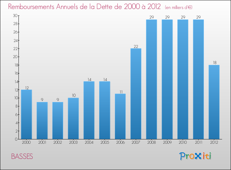 Evolution de l'annuité de la dette pour la commune de BASSES de 2000 à 2012 Annuités de la dette pour BASSES de 2000 à 2012