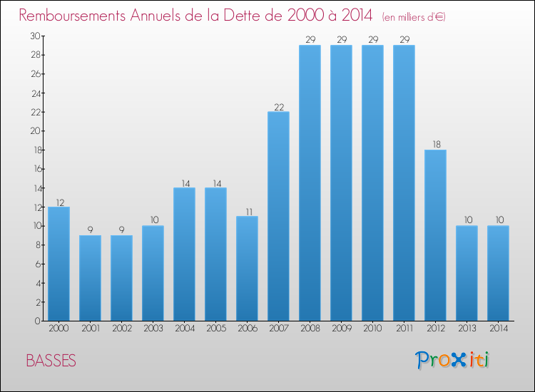 Evolution de l'annuité de la dette pour la commune de BASSES de 2000 à 2014 Annuités de la dette pour BASSES de 2000 à 2014