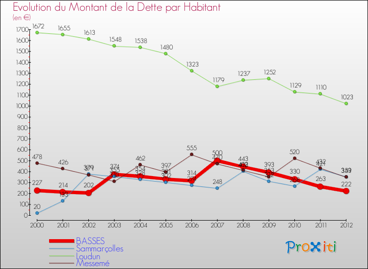 Evolution de la dette par habitant pour la commune de BASSES et les communes proches de 2000 à 2012 Comparaison de la dette par habitant pour BASSES et les communes voisines de 2000 à 2012