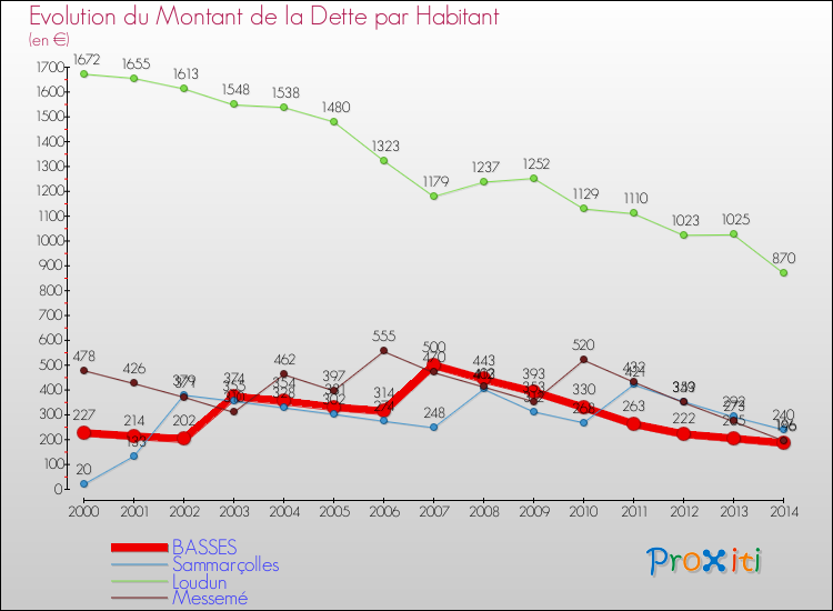 Evolution de la dette par habitant pour la commune de BASSES et les communes proches de 2000 à 2014 Comparaison de la dette par habitant pour BASSES et les communes voisines de 2000 à 2014