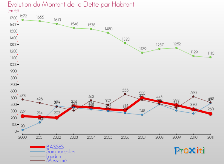 Evolution de la dette par habitant pour la commune de BASSES et les communes proches Comparaison de la dette par habitant pour BASSES et les communes voisines