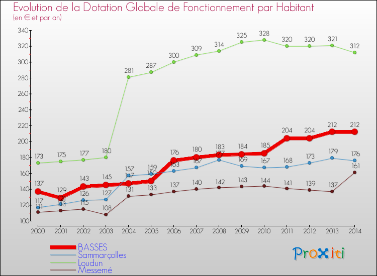 Evolution et montant de la dotation globale de fonctionnement par Habitant pour BASSES et les communes proches de 2000 à 2014. Comparaison des dotations globales de fonctionnement par habitant pour BASSES et les communes voisines de 2000 à 2014.
