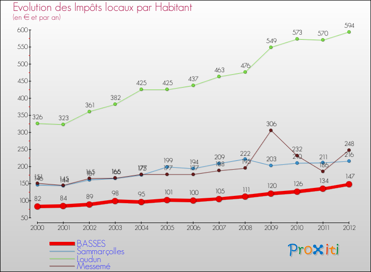 Evolution et montant des impôts locaux par Habitant pour BASSES et les communes proches Comparaison des impôts locaux par habitant pour BASSES et les communes voisines