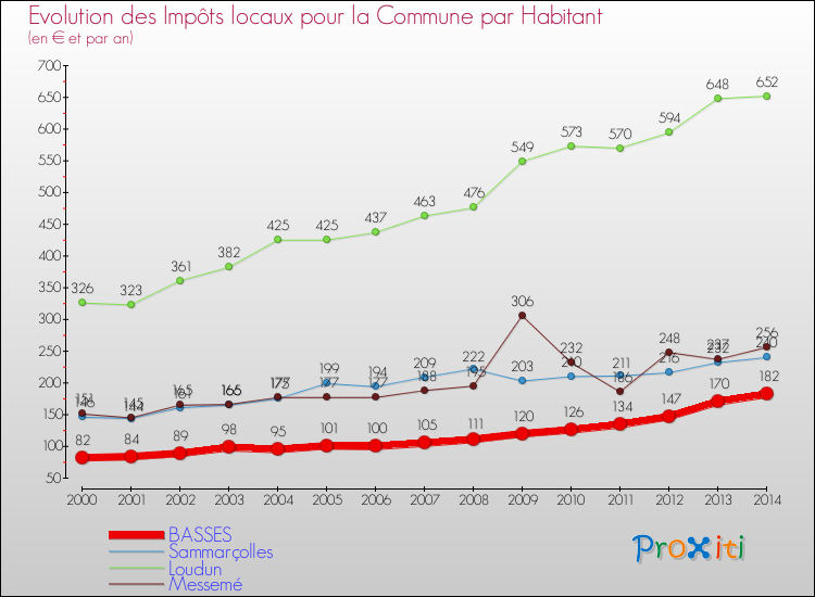 Evolution et montant des impôts locaux par Habitant pour BASSES et les communes proches de 2000 à 2014 Comparaison des impôts locaux par habitant pour BASSES et les communes voisines de 2000 à 2014