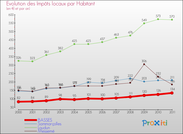 Evolution et montant des impôts locaux par Habitant pour BASSES et les communes proches Comparaison des impôts locaux par habitant pour BASSES et les communes voisines