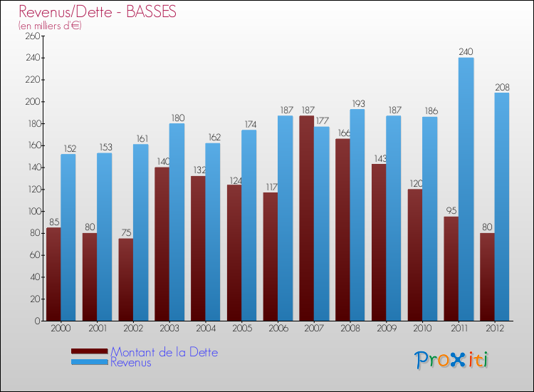 Evolution comparée de la dette et des revenus pour la commune de BASSES de 2000 à 2012 Comparaison de la dette et des revenus pour BASSES de 2000 à 2012