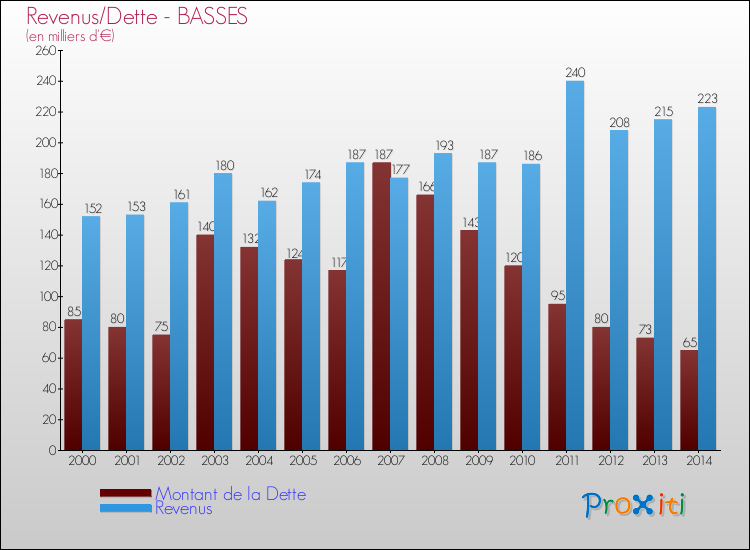 Evolution comparée de la dette et des revenus pour la commune de BASSES de 2000 à 2014 Comparaison de la dette et des revenus pour BASSES de 2000 à 2014
