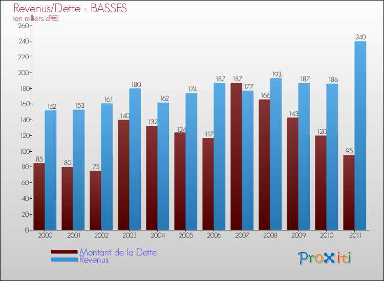 Evolution comparée de la dette et des revenus pour la commune de BASSES de 2000 à 2011 Comparaison de la dette et des revenus pour BASSES de 2000 à 2011