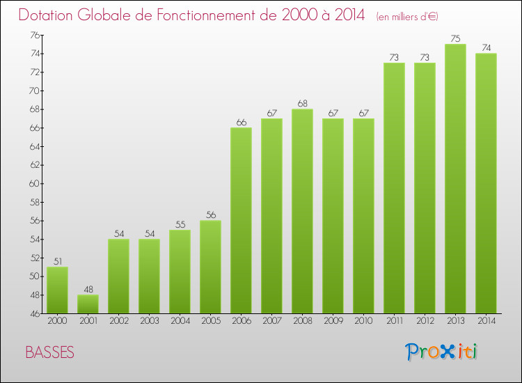 Evolution du montant de la Dotation Globale de Fonctionnement pour la commune de BASSES de 2000 à 2014 Evolution du montant de la Dotation Globale de Fonctionnement pour BASSES de 2000 à 2014
