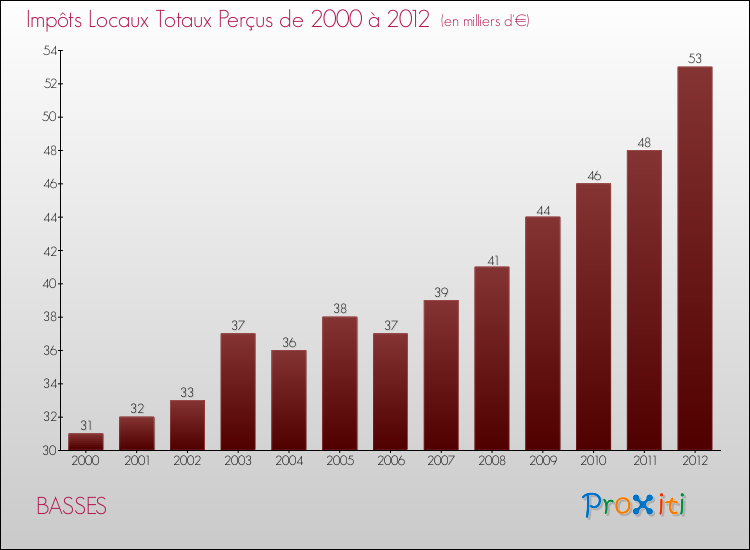 Evolution des Impôts Locaux pour la commune de BASSES de 2000 à 2012 Evolution des Impôts Locaux pour BASSES de 2000 à 2012