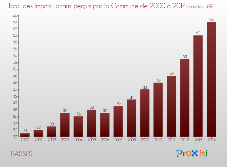 Evolution des Impôts Locaux pour la commune de BASSES de 2000 à 2014 Evolution des Impôts Locaux pour BASSES de 2000 à 2014