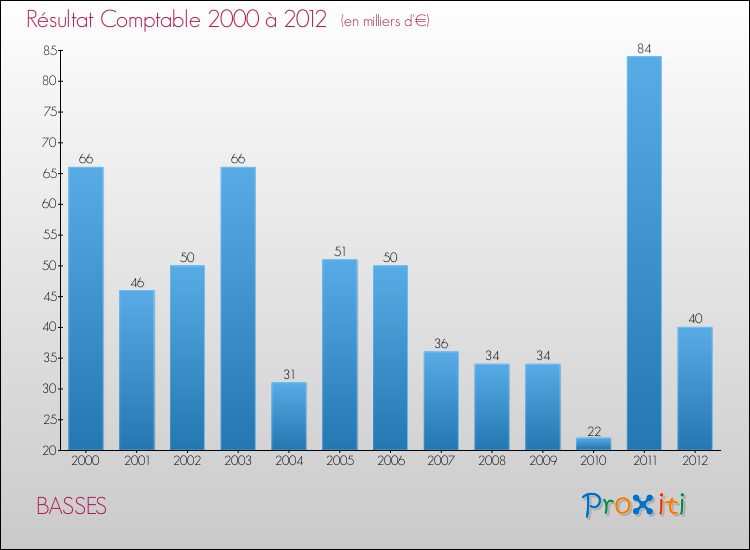 Evolution du résultat comptable pour la commune de BASSES de 2000 à 2012 Evolution du résultat comptable pour BASSES de 2000 à 2012