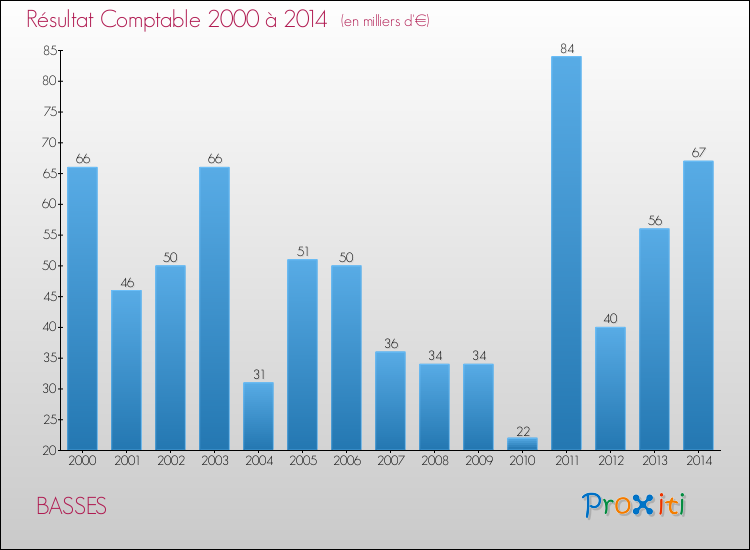 Evolution du résultat comptable pour la commune de BASSES de 2000 à 2014 Evolution du résultat comptable pour BASSES de 2000 à 2014