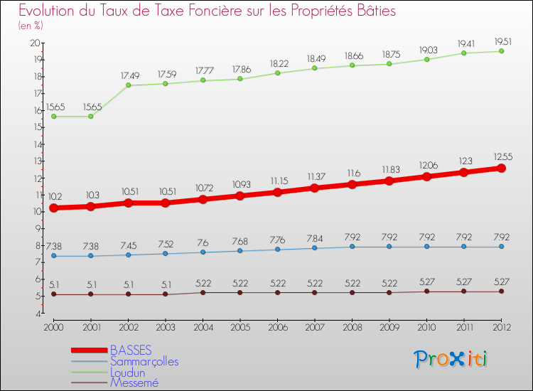 Evolution du taux de la taxe foncière sur le bati pour BASSES et les communes proches de 2000 à 2012 Comparaison des taux de taxe foncière sur le bati pour BASSES et les communes voisines de 2000 à 2012