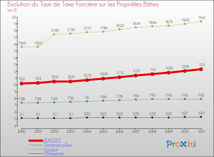 Evolution du taux de la taxe foncière sur le bati pour BASSES et les communes proches Comparaison des taux de taxe foncière sur le bati pour BASSES et les communes voisines