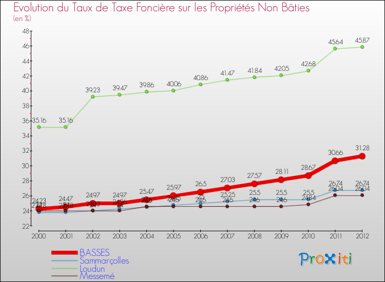 Evolution du taux de la taxe foncière sur les immeubles et terrains non batis pour BASSES et les communes proches de 2000 à 2012 Comparaison des taux de la taxe foncière sur les immeubles et terrains non batis pour BASSES et les communes voisines de 2000 à 2012