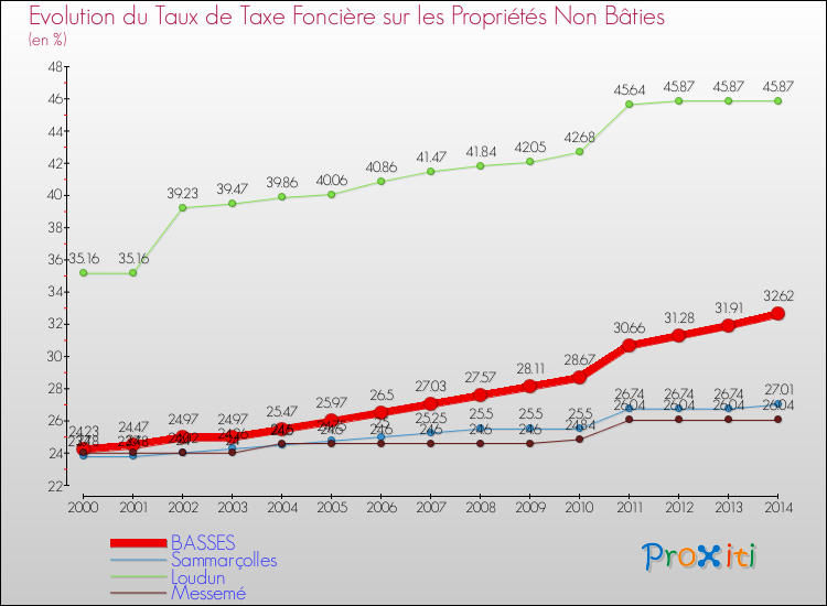 Evolution du taux de la taxe foncière sur les immeubles et terrains non batis pour BASSES et les communes proches de 2000 à 2014 Comparaison des taux de la taxe foncière sur les immeubles et terrains non batis pour BASSES et les communes voisines de 2000 à 2014