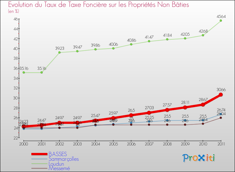 Evolution du taux de la taxe foncière sur les immeubles et terrains non batis pour BASSES et les communes proches Comparaison des taux de la taxe foncière sur les immeubles et terrains non batis pour BASSES et les communes voisines