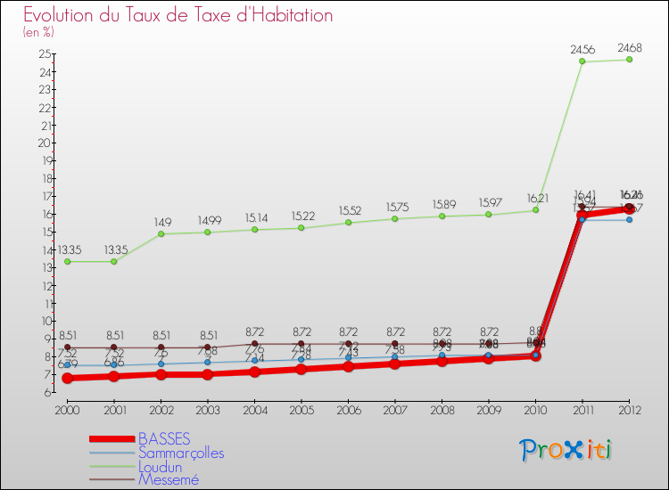 Evolution du taux de la taxe d'habitation pour BASSES et les communes proches Comparaison des taux de la taxe d'habitation pour BASSES et les communes voisines