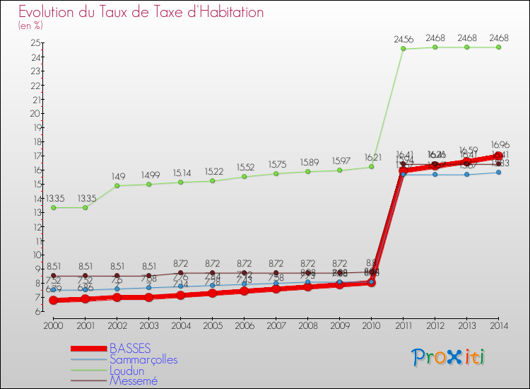 Evolution du taux de la taxe d'habitation pour BASSES et les communes proches de 2000 à 2014 Comparaison des taux de la taxe d'habitation pour BASSES et les communes voisines de 2000 à 2014