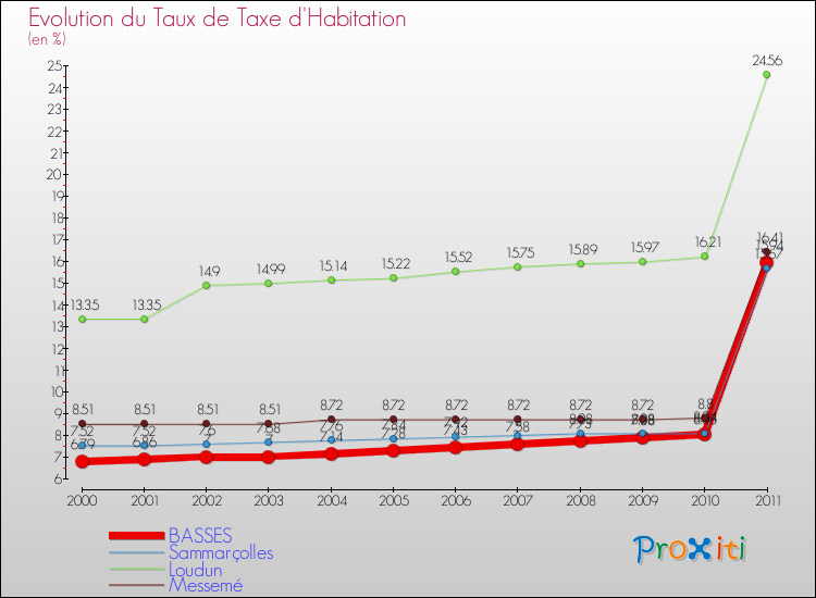 Evolution du taux de la taxe d'habitation pour BASSES et les communes proches Comparaison des taux de la taxe d'habitation pour BASSES et les communes voisines