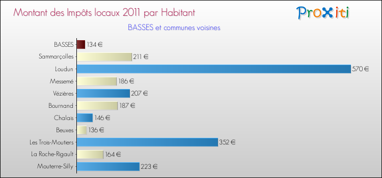 Montant des impôts locaux par Habitant pour BASSES et les communes proches Comparaison des impôts locaux par habitant pour BASSES et les communes voisines