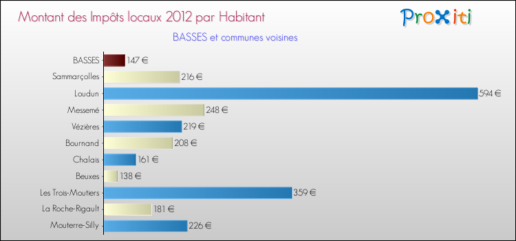 Montant des impôts locaux par Habitant pour BASSES et les communes proches Comparaison des impôts locaux par habitant pour BASSES et les communes voisines