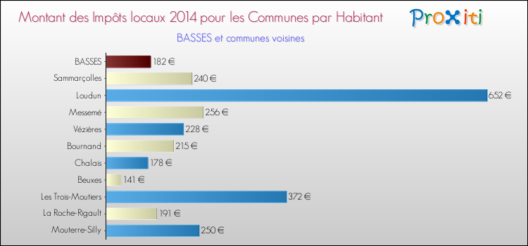Montant des impôts locaux par Habitant pour BASSES et les communes proches en 2014 Comparaison des impôts locaux par habitant pour BASSES et les communes voisines en 2014