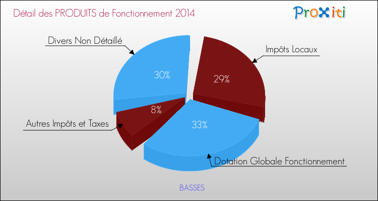 Décomposition du Budget de Fonctionnement 2014 de la commune de BASSES Budget de Fonctionnement 2014 pour la commune de BASSES