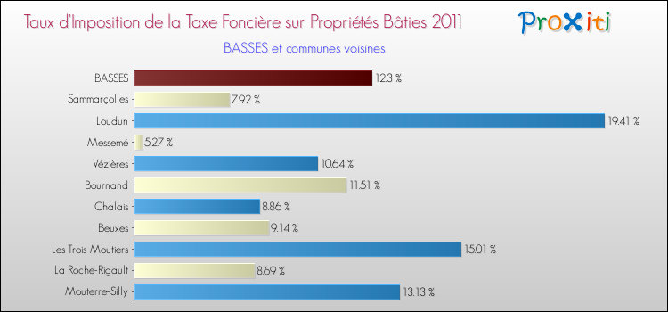 Taux d'imposition de la taxe foncière sur le bati 2011 pour BASSES et les communes proches Comparaison des taux d'imposition de la taxe foncière sur le bati 2011 pour BASSES et les communes voisines