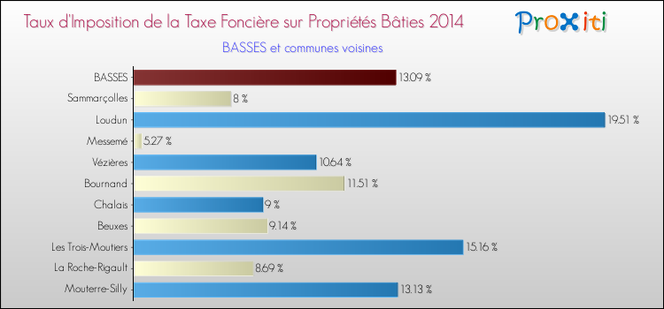 Taux d'imposition de la taxe foncière sur le bati 2014 pour BASSES et les communes proches Comparaison des taux d'imposition de la taxe foncière sur le bati 2014 pour BASSES et les communes voisines