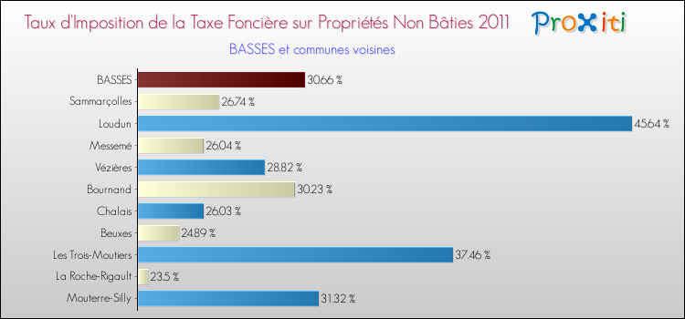 Taux d'imposition de la taxe foncière sur les immeubles et terrains non batis 2011 pour BASSES et les communes proches Comparaison des taux d'imposition de la taxe foncière sur les immeubles et terrains non batis 2011 pour BASSES et les communes voisines