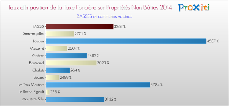 Taux d'imposition de la taxe foncière sur les immeubles et terrains non batis 2014 pour BASSES et les communes proches Comparaison des taux d'imposition de la taxe foncière sur les immeubles et terrains non batis 2014 pour BASSES et les communes voisines