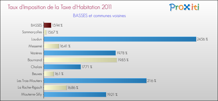 Taux d'imposition de la taxe d'habitation 2011 pour BASSES et les communes proches Comparaison des taux d'imposition de la taxe d'habitation 2011 pour BASSES et les communes voisines