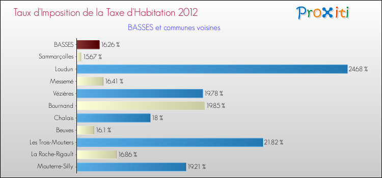 Taux d'imposition de la taxe d'habitation 2012 pour BASSES et les communes proches Comparaison des taux d'imposition de la taxe d'habitation 2012 pour BASSES et les communes voisines