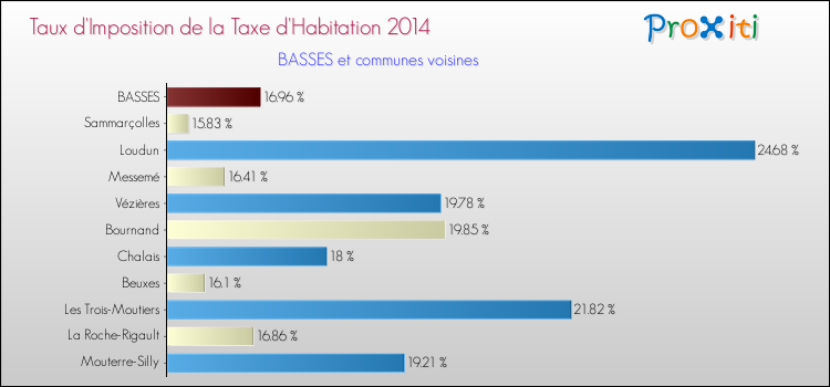 Taux d'imposition de la taxe d'habitation 2014 pour BASSES et les communes proches Comparaison des taux d'imposition de la taxe d'habitation 2014 pour BASSES et les communes voisines