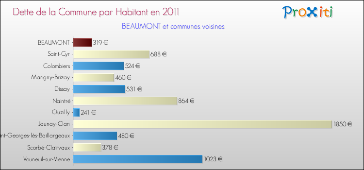 Dette par habitant de la commune en 2011 pour BEAUMONT et les communes proches Comparaison de la dette par habitant de la commune en 2011 pour BEAUMONT et les communes voisines