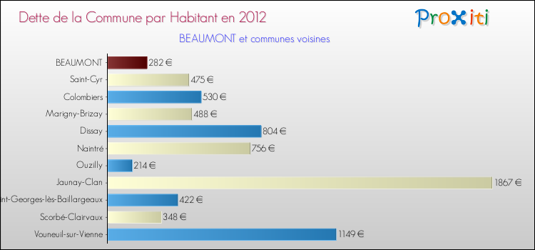 Dette par habitant de la commune en 2012 pour BEAUMONT et les communes proches Comparaison de la dette par habitant de la commune en 2012 pour BEAUMONT et les communes voisines