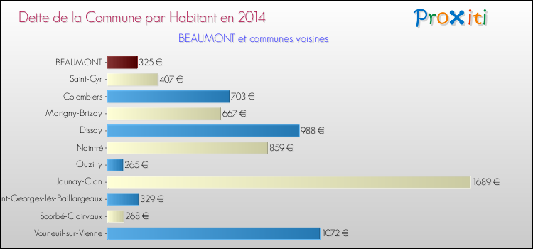 Dette par habitant de la commune en 2014 pour BEAUMONT et les communes proches Comparaison de la dette par habitant de la commune en 2014 pour BEAUMONT et les communes voisines