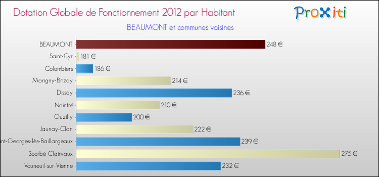 Montant des dotations globales de fonctionnement DGF par Habitant pour BEAUMONT et les communes proches Comparaison des des dotations globales de fonctionnement DGF par habitant pour BEAUMONT et les communes voisines