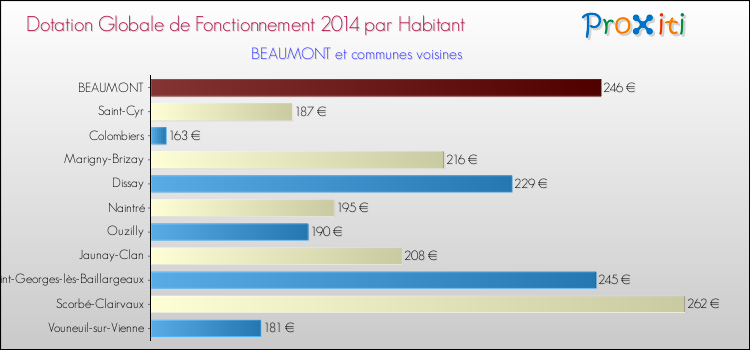 Montant des dotations globales de fonctionnement DGF par Habitant pour BEAUMONT et les communes proches en 2014. Comparaison des des dotations globales de fonctionnement DGF par habitant pour BEAUMONT et les communes voisines en 2014.