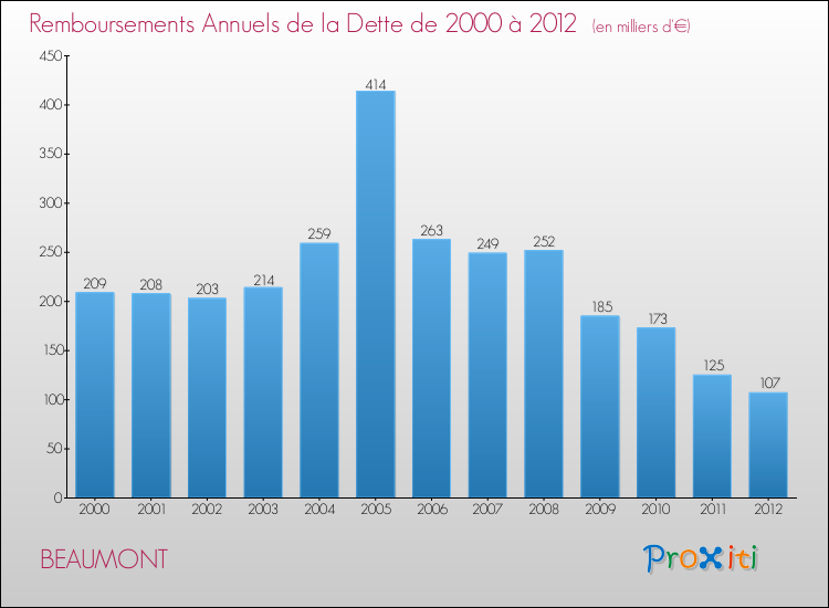 Evolution de l'annuité de la dette pour la commune de BEAUMONT de 2000 à 2012 Annuités de la dette pour BEAUMONT de 2000 à 2012